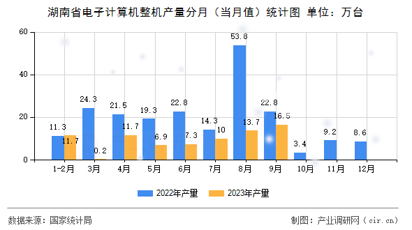 湖南省電子計算機整機產量分月(當月值)統(tǒng)計圖 湖南省電子計算機整機產量分月(當月值)統(tǒng)計圖