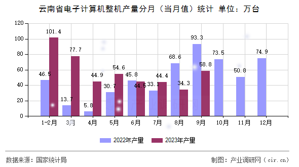 云南省電子計(jì)算機(jī)整機(jī)產(chǎn)量分月（當(dāng)月值）統(tǒng)計(jì)