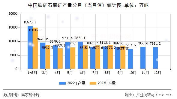 中國鐵礦石原礦產(chǎn)量分月（當(dāng)月值）統(tǒng)計圖
