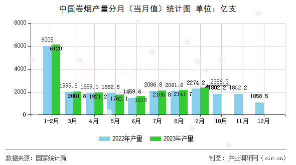 中國(guó)卷煙產(chǎn)量分月（當(dāng)月值）統(tǒng)計(jì)圖