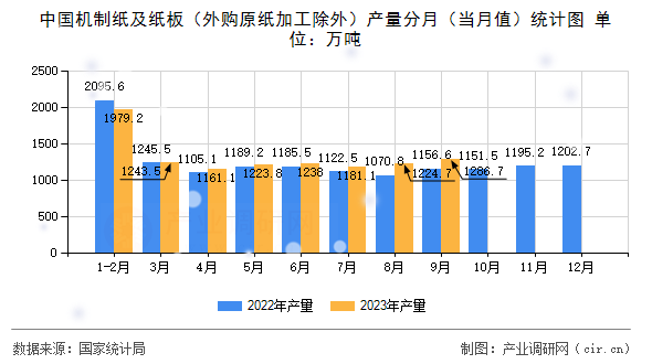 中國機(jī)制紙及紙板（外購原紙加工除外）產(chǎn)量分月（當(dāng)月值）統(tǒng)計(jì)圖