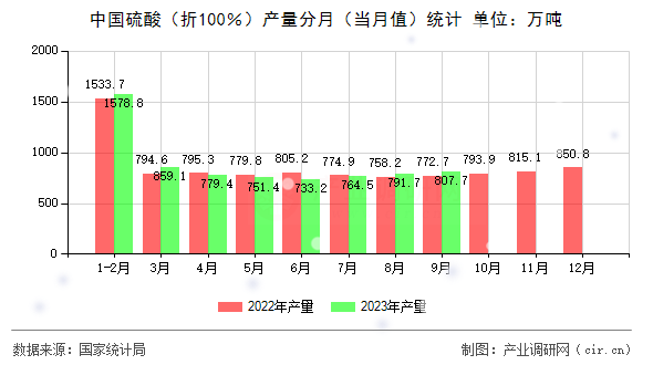 中國硫酸(折100%)產(chǎn)量分月(當月值)統(tǒng)計 中國硫酸(折100%)產(chǎn)量分月(當月值)統(tǒng)計