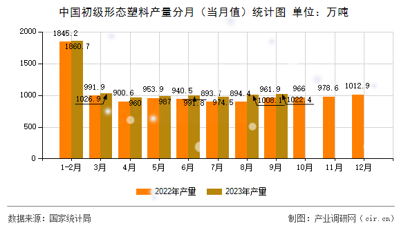 中國(guó)初級(jí)形態(tài)塑料產(chǎn)量分月（當(dāng)月值）統(tǒng)計(jì)圖