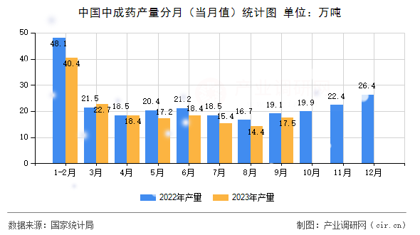 中國(guó)中成藥產(chǎn)量分月（當(dāng)月值）統(tǒng)計(jì)圖