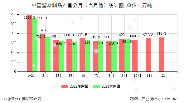 中國塑料制品產(chǎn)量分月(當(dāng)月值)統(tǒng)計圖 中國塑料制品產(chǎn)量分月(當(dāng)月值)統(tǒng)計圖