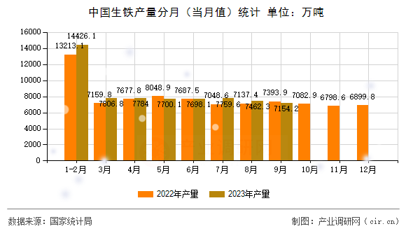 中國生鐵產(chǎn)量分月（當(dāng)月值）統(tǒng)計(jì)