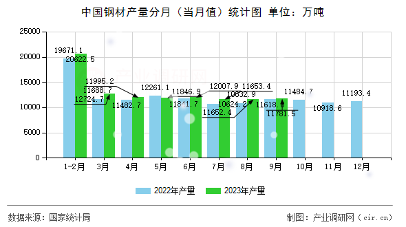 中國鋼材產(chǎn)量分月（當(dāng)月值）統(tǒng)計圖