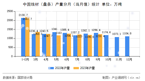中國線材（盤條）產(chǎn)量分月（當(dāng)月值）統(tǒng)計