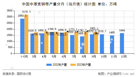 中國中厚寬鋼帶產(chǎn)量分月（當(dāng)月值）統(tǒng)計(jì)圖