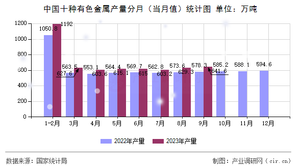 中國(guó)十種有色金屬產(chǎn)量分月（當(dāng)月值）統(tǒng)計(jì)圖