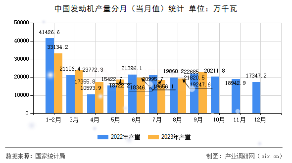 中國(guó)發(fā)動(dòng)機(jī)產(chǎn)量分月（當(dāng)月值）統(tǒng)計(jì)