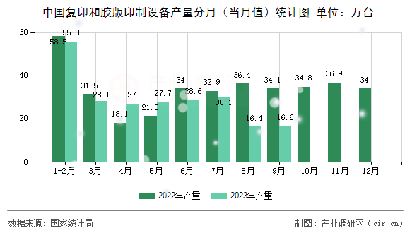 中國復(fù)印和膠版印制設(shè)備產(chǎn)量分月(當(dāng)月值)統(tǒng)計圖 中國復(fù)印和膠版印制設(shè)備產(chǎn)量分月(當(dāng)月值)統(tǒng)計圖