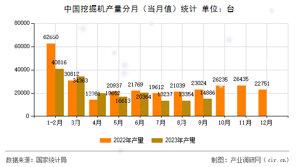中國挖掘機(jī)產(chǎn)量分月（當(dāng)月值）統(tǒng)計
