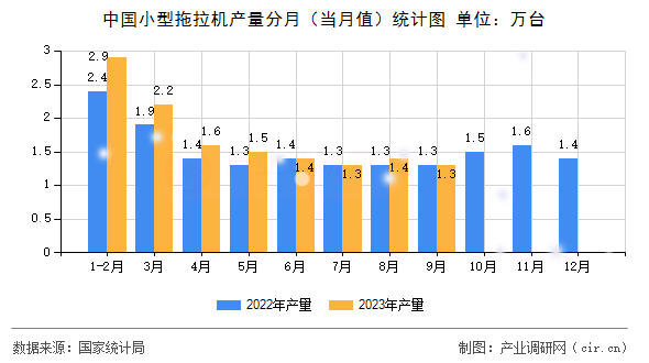 中國小型拖拉機(jī)產(chǎn)量分月(當(dāng)月值)統(tǒng)計(jì)圖 中國小型拖拉機(jī)產(chǎn)量分月(當(dāng)月值)統(tǒng)計(jì)圖