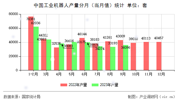 中國工業(yè)機(jī)器人產(chǎn)量分月（當(dāng)月值）統(tǒng)計(jì)