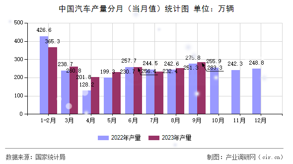 中國汽車產(chǎn)量分月（當月值）統(tǒng)計圖