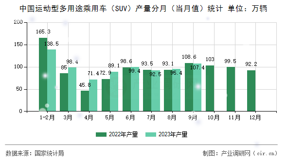 中國運動型多用途乘用車(SUV)產(chǎn)量分月(當月值)統(tǒng)計 中國運動型多用途乘用車(SUV)產(chǎn)量分月(當月值)統(tǒng)計