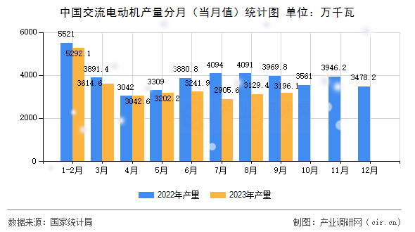 中國交流電動(dòng)機(jī)產(chǎn)量分月（當(dāng)月值）統(tǒng)計(jì)圖