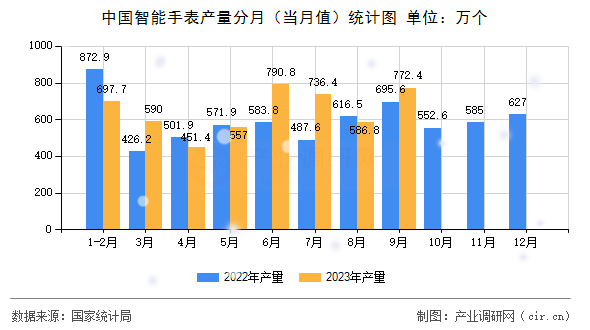 中國智能手表產量分月（當月值）統(tǒng)計圖