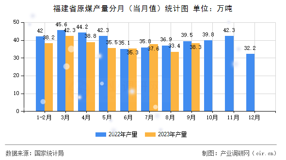 福建省原煤產(chǎn)量分月(當月值)統(tǒng)計圖 福建省原煤產(chǎn)量分月(當月值)統(tǒng)計圖