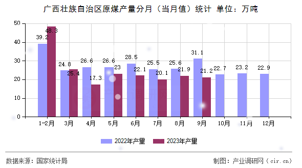 廣西壯族自治區(qū)原煤產(chǎn)量分月（當(dāng)月值）統(tǒng)計