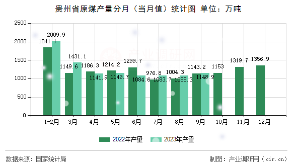 貴州省原煤產(chǎn)量分月（當(dāng)月值）統(tǒng)計(jì)圖