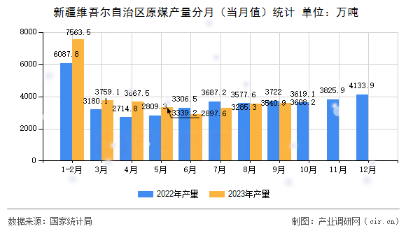 新疆維吾爾自治區(qū)原煤產(chǎn)量分月(當月值)統(tǒng)計 新疆維吾爾自治區(qū)原煤產(chǎn)量分月(當月值)統(tǒng)計