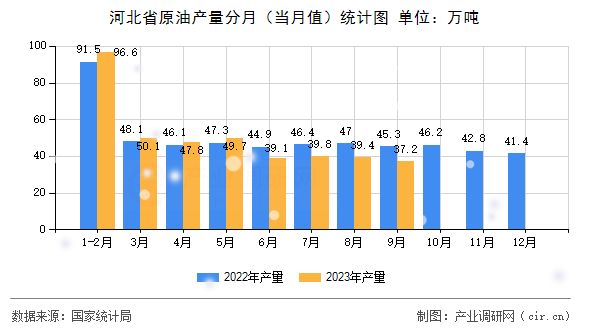 河北省原油產(chǎn)量分月（當(dāng)月值）統(tǒng)計(jì)圖