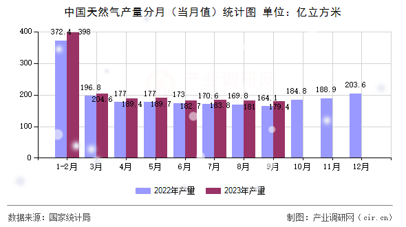 中國(guó)天然氣產(chǎn)量分月（當(dāng)月值）統(tǒng)計(jì)圖