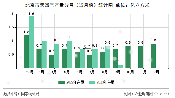 北京市天然氣產(chǎn)量分月(當(dāng)月值)統(tǒng)計(jì)圖 北京市天然氣產(chǎn)量分月(當(dāng)月值)統(tǒng)計(jì)圖