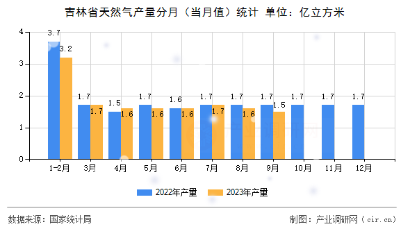 吉林省天然氣產(chǎn)量分月(當月值)統(tǒng)計 吉林省天然氣產(chǎn)量分月(當月值)統(tǒng)計