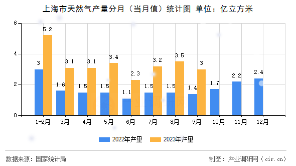 上海市天然氣產(chǎn)量分月（當月值）統(tǒng)計圖