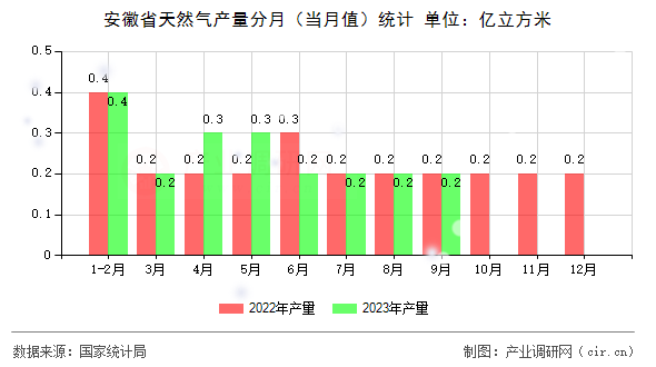 安徽省天然氣產(chǎn)量分月（當(dāng)月值）統(tǒng)計(jì)