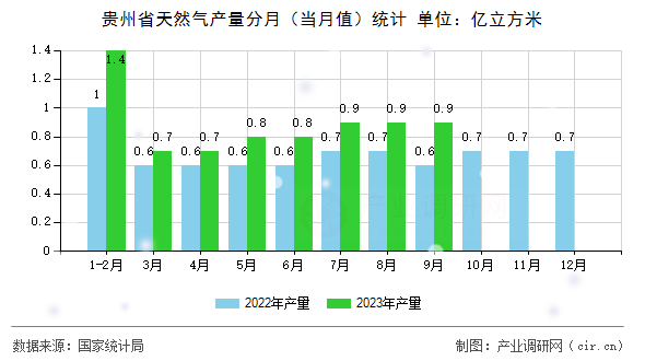 貴州省天然氣產(chǎn)量分月（當(dāng)月值）統(tǒng)計(jì)