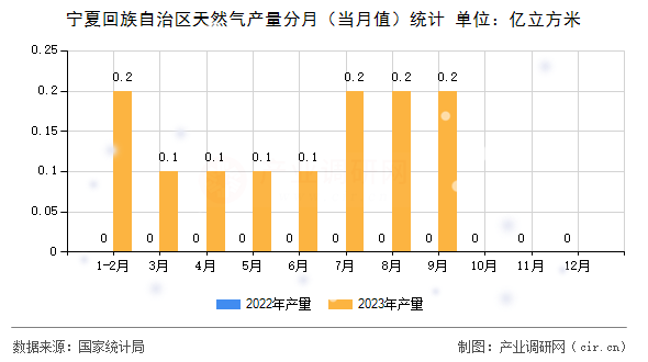 寧夏回族自治區(qū)天然氣產(chǎn)量分月（當(dāng)月值）統(tǒng)計(jì)