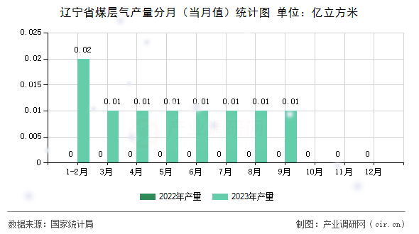 遼寧省煤層氣產(chǎn)量分月（當(dāng)月值）統(tǒng)計(jì)圖