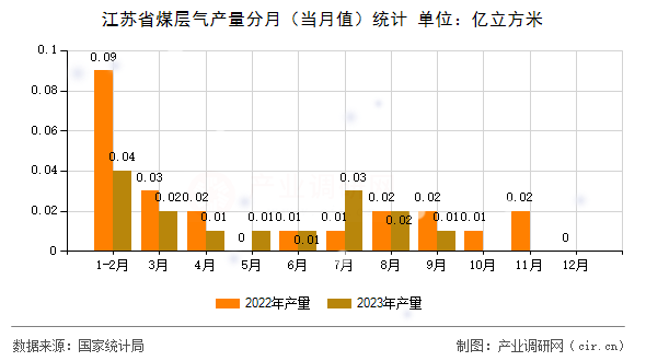 江蘇省煤層氣產(chǎn)量分月（當(dāng)月值）統(tǒng)計