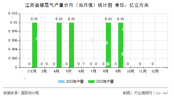 江西省煤層氣產量分月(當月值)統(tǒng)計圖 江西省煤層氣產量分月(當月值)統(tǒng)計圖