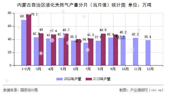內(nèi)蒙古自治區(qū)液化天然氣產(chǎn)量分月(當(dāng)月值)統(tǒng)計(jì)圖 內(nèi)蒙古自治區(qū)液化天然氣產(chǎn)量分月(當(dāng)月值)統(tǒng)計(jì)圖