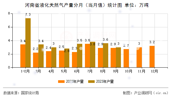 河南省液化天然氣產(chǎn)量分月（當月值）統(tǒng)計圖