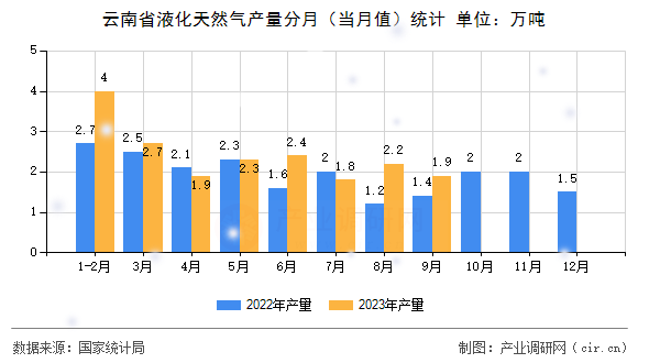云南省液化天然氣產(chǎn)量分月（當(dāng)月值）統(tǒng)計(jì)