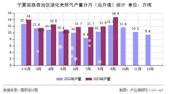 寧夏回族自治區(qū)液化天然氣產(chǎn)量分月（當(dāng)月值）統(tǒng)計(jì)