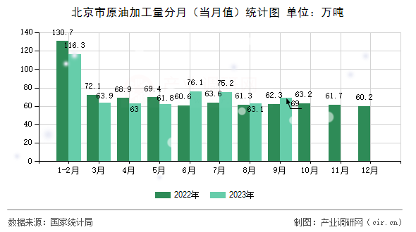 北京市原油加工量分月（當(dāng)月值）統(tǒng)計圖