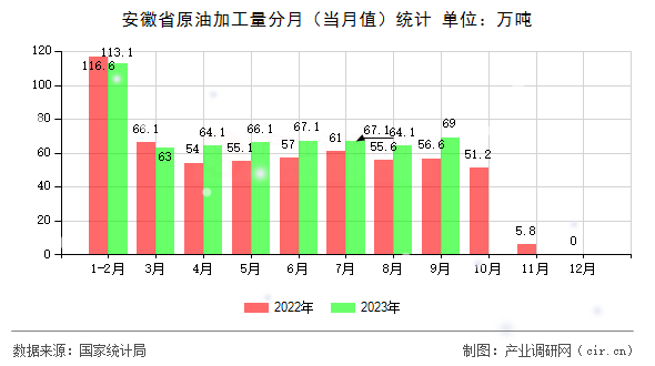 安徽省原油加工量分月(當(dāng)月值)統(tǒng)計(jì) 安徽省原油加工量分月(當(dāng)月值)統(tǒng)計(jì)