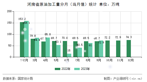河南省原油加工量分月（當(dāng)月值）統(tǒng)計