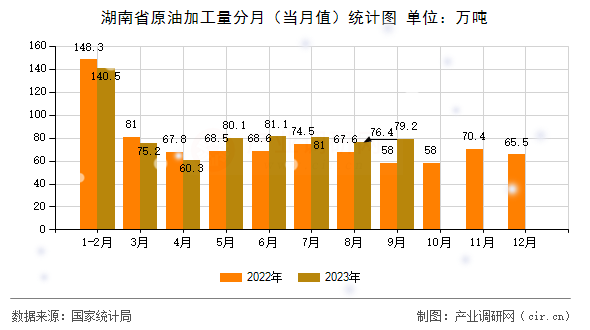 湖南省原油加工量分月（當月值）統(tǒng)計圖