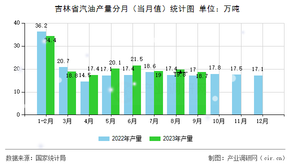吉林省汽油產(chǎn)量分月（當(dāng)月值）統(tǒng)計圖