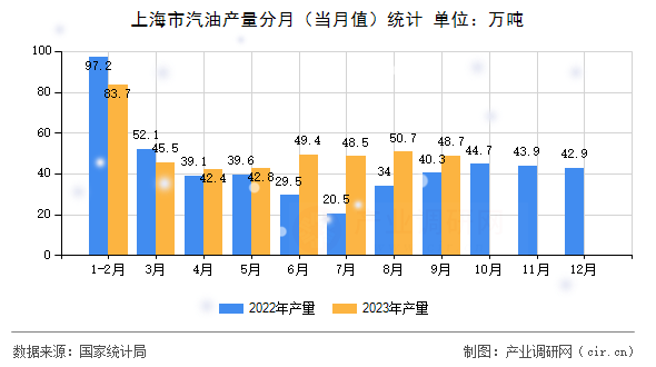 上海市汽油產(chǎn)量分月（當(dāng)月值）統(tǒng)計(jì)