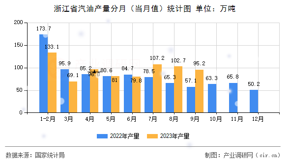 浙江省汽油產(chǎn)量分月(當(dāng)月值)統(tǒng)計(jì)圖 浙江省汽油產(chǎn)量分月(當(dāng)月值)統(tǒng)計(jì)圖