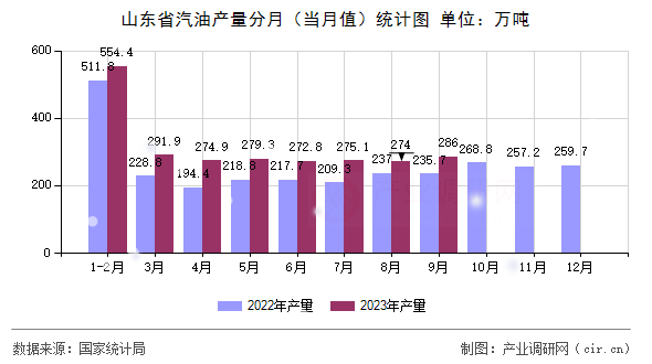 山東省汽油產(chǎn)量分月（當月值）統(tǒng)計圖